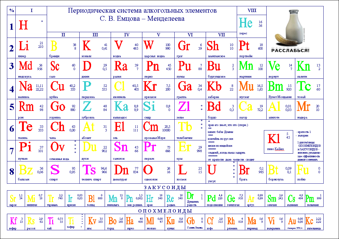 Таблица алкогольных элементов